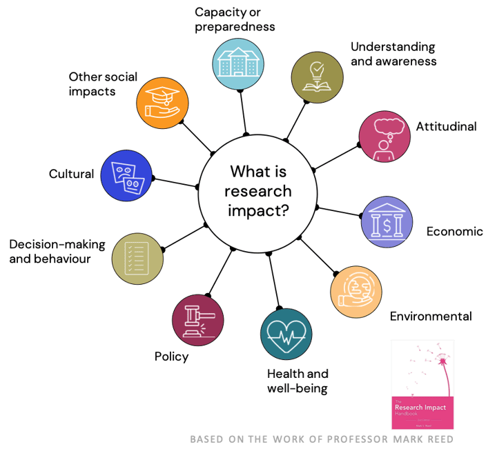 What is research impact?