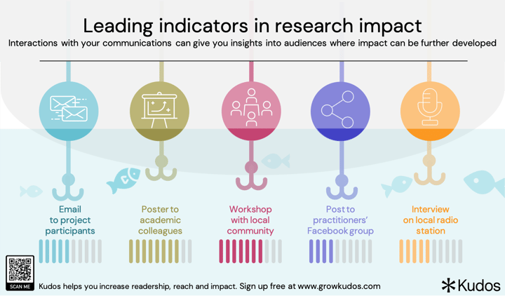 How to measure research impact