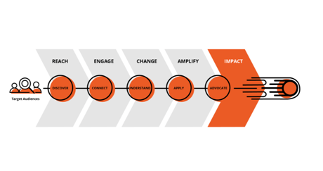 What is knowledge mobilization? Or, how do I develop the impact potential of my research?