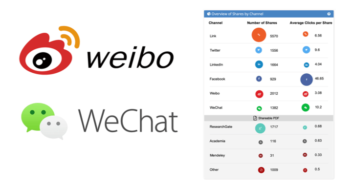 Kudos integration of Weibo and WeChat helps publishers provide more globally competitive author services